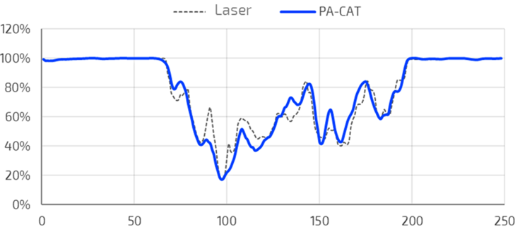 Advanced NDT: PA-CAT River Bottom Scan Vs. Laser Scan